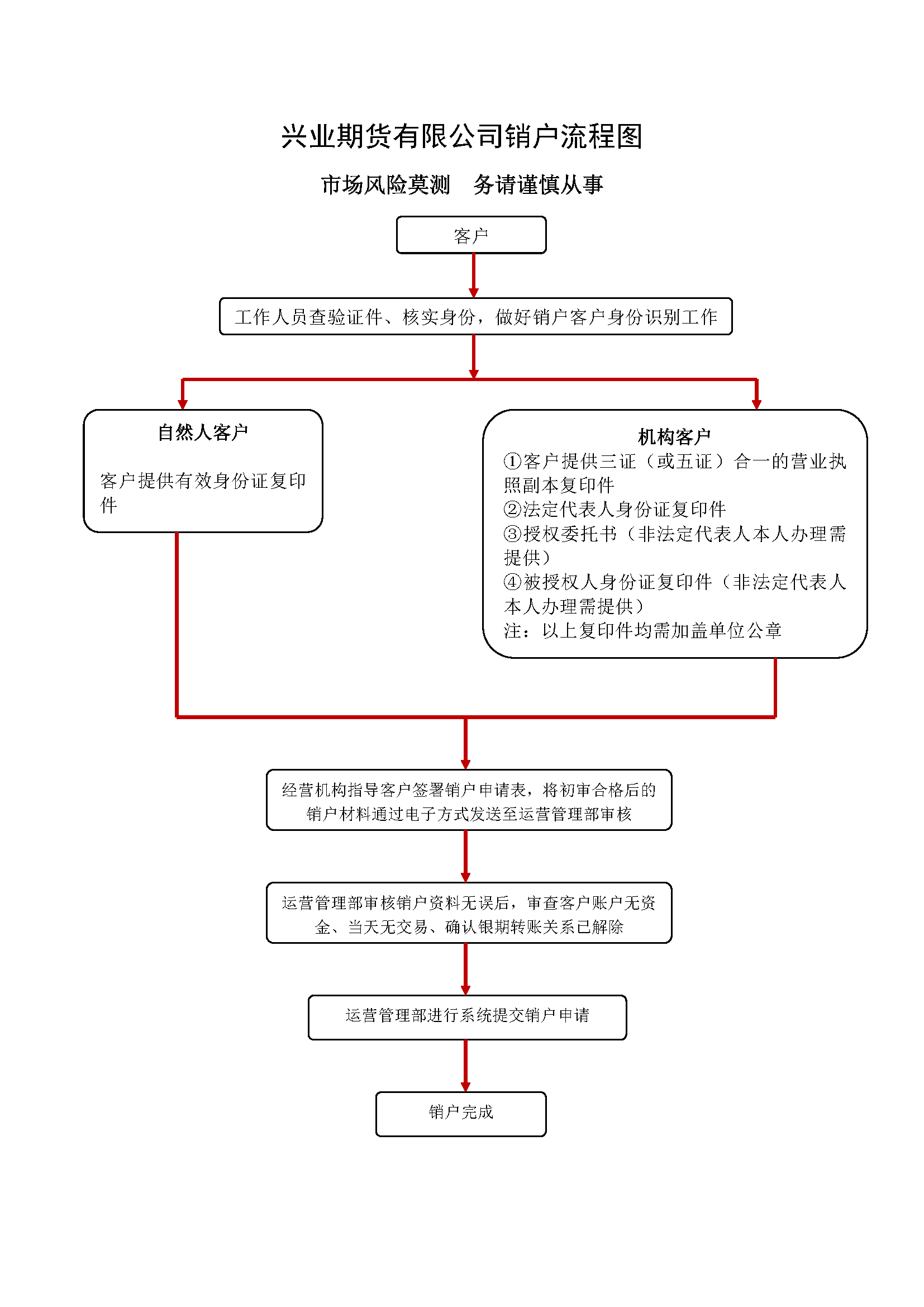 興業(yè)期貨有限公司銷戶流程圖.png