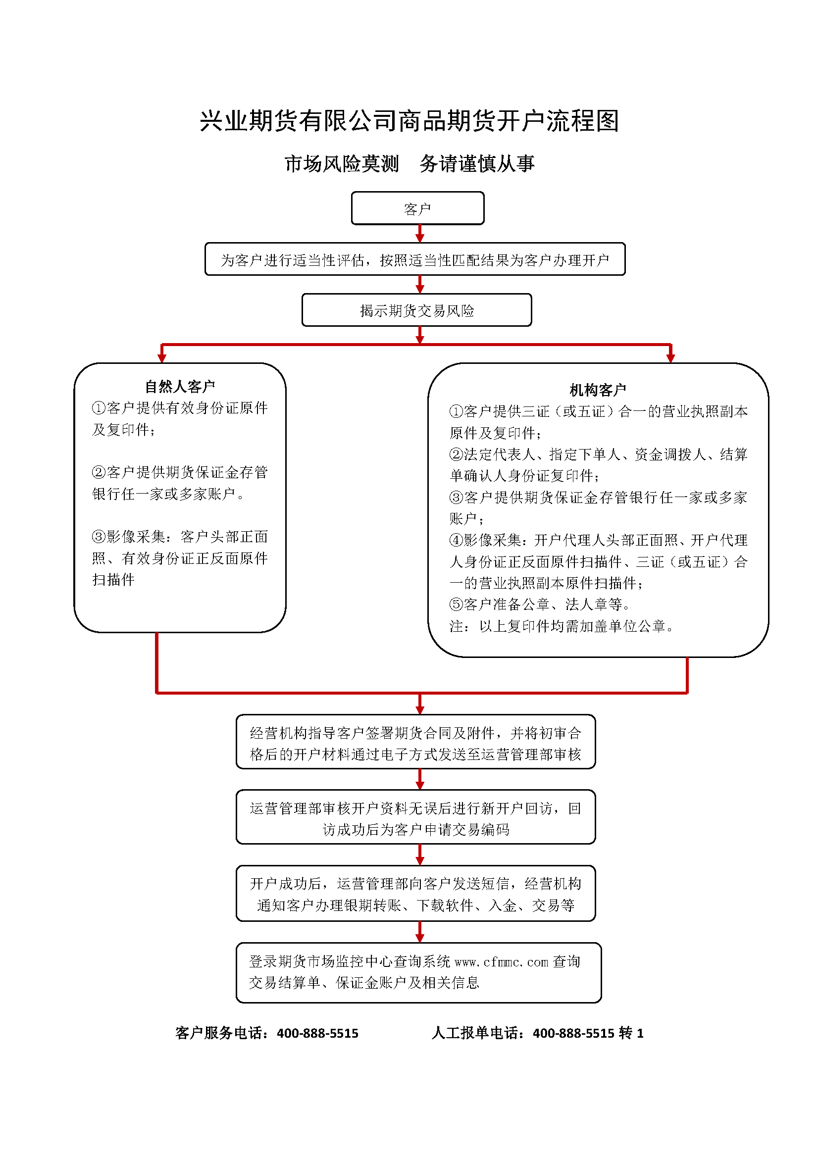 興業(yè)期貨有限公司商品期貨開戶流程圖.png