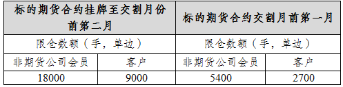 表三：白銀期權(quán)限倉(cāng)數(shù)額規(guī)定.png