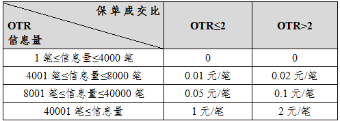 表四：螺紋鋼期權(quán)和白銀期權(quán)申報(bào)費(fèi)費(fèi)率表.png