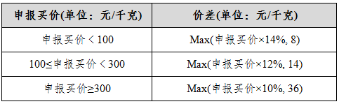 表六：白銀期權(quán)回應(yīng)報(bào)價(jià)相關(guān)參數(shù).png