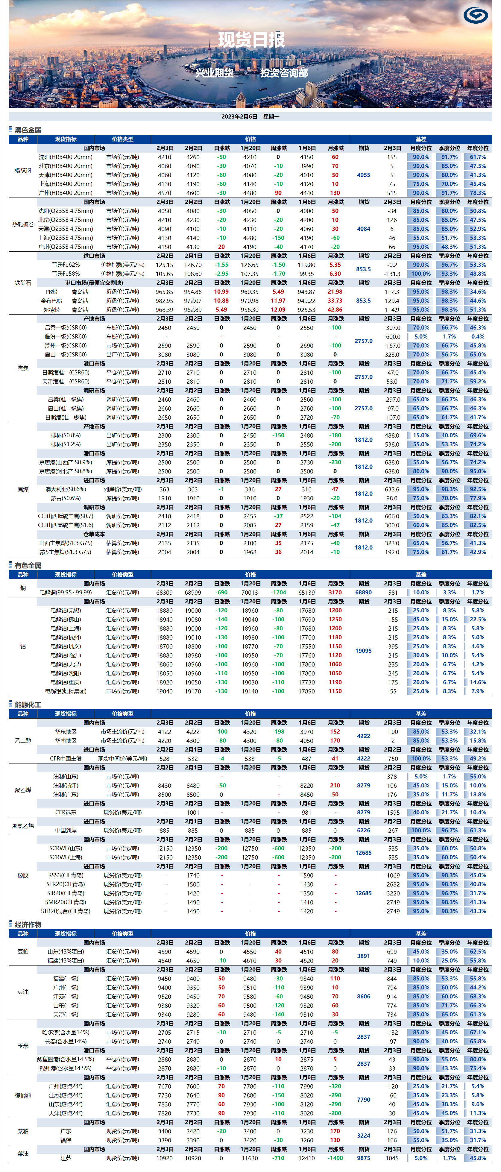 興業(yè)期貨現(xiàn)貨日?qǐng)?bào)-2023.02.06.png