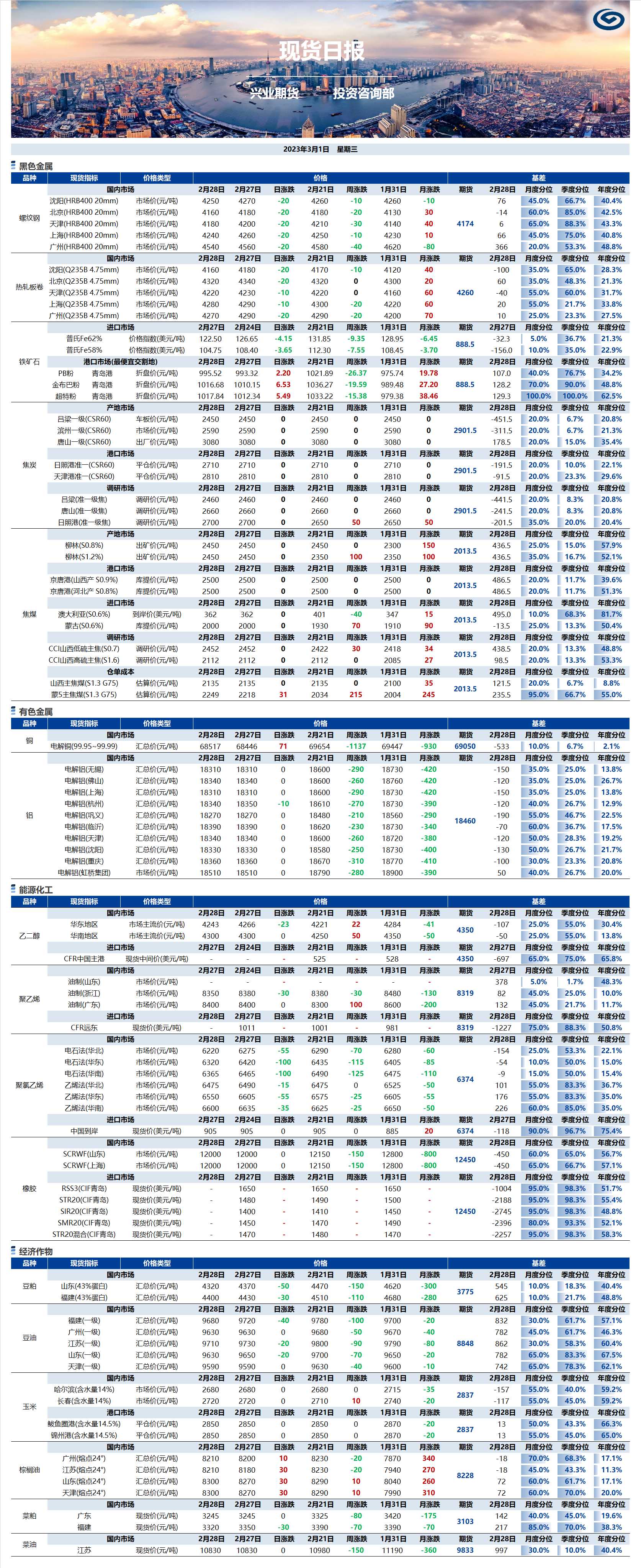 興業(yè)期貨現(xiàn)貨日?qǐng)?bào)-2023.03.01.png