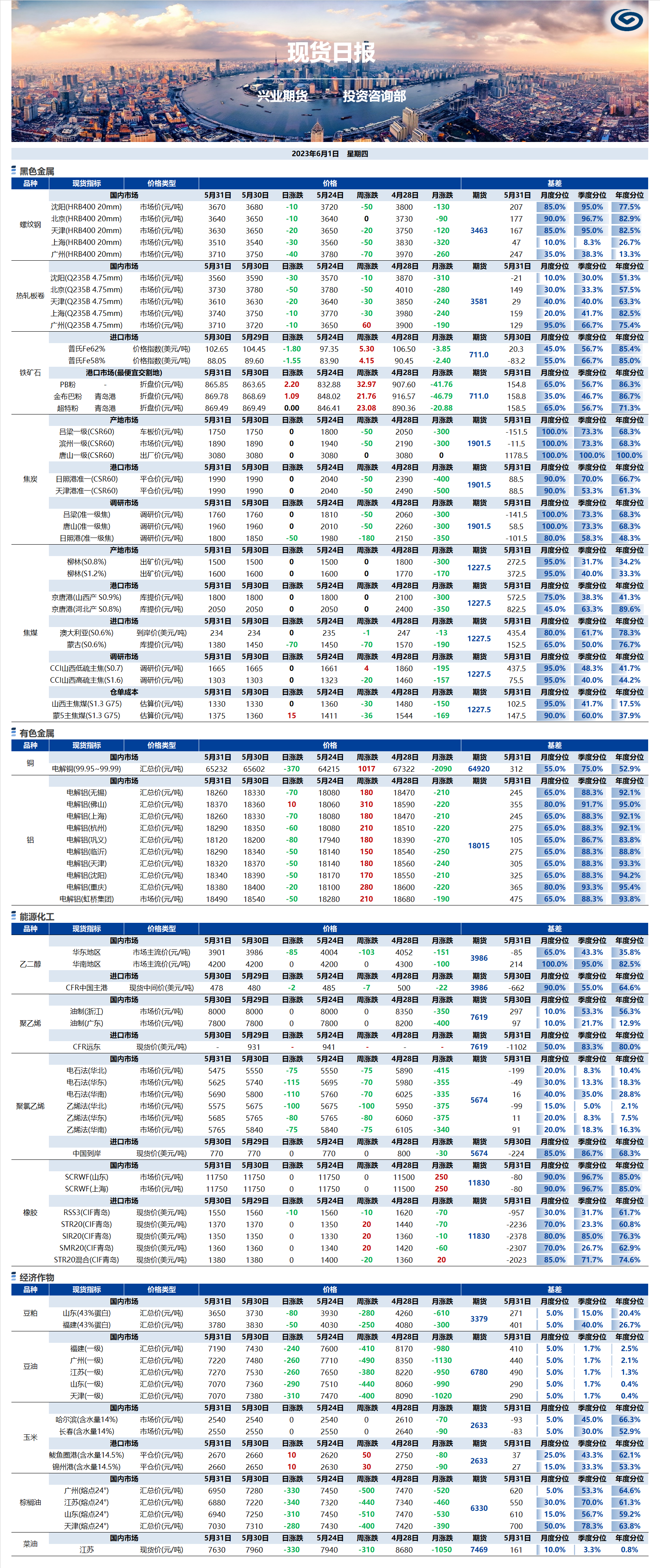 興業(yè)期貨現(xiàn)貨日?qǐng)?bào)-2023.06.01.png