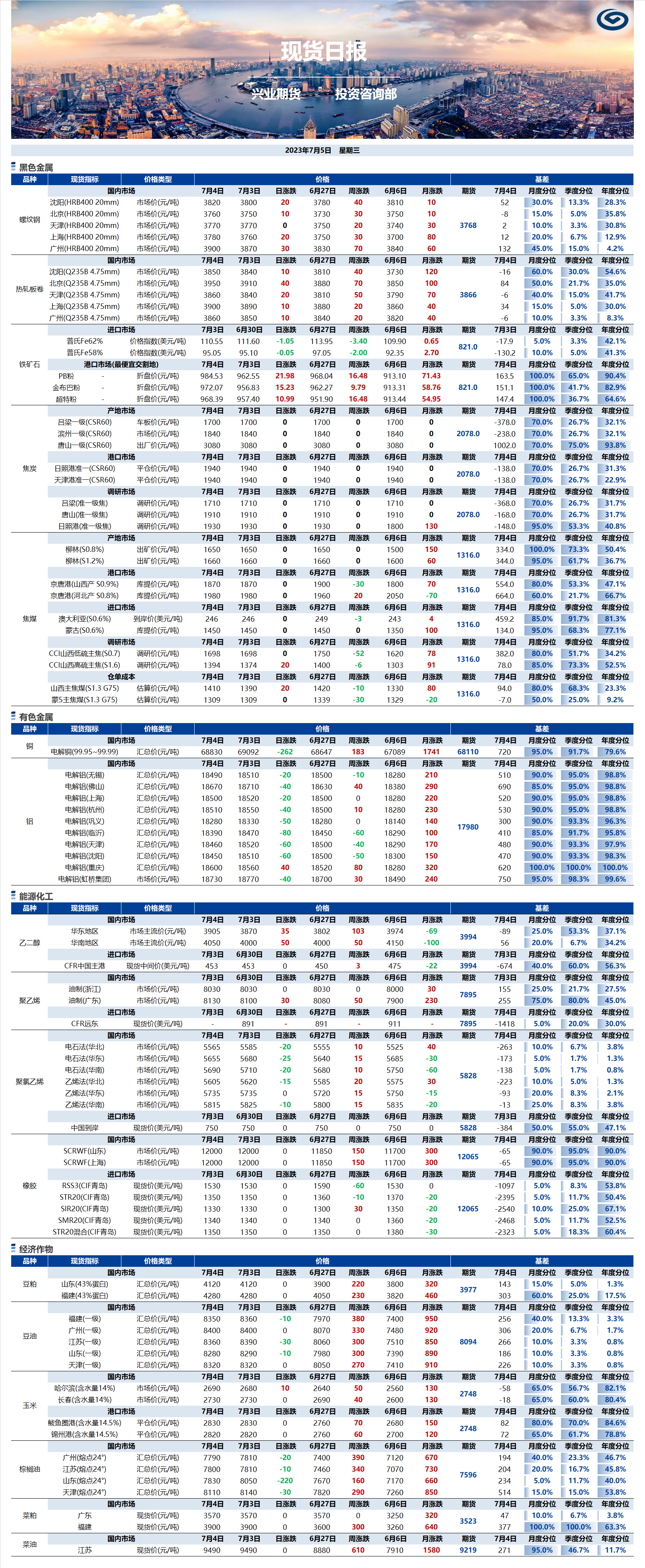 興業(yè)期貨現(xiàn)貨日?qǐng)?bào)-2023.07.05.png