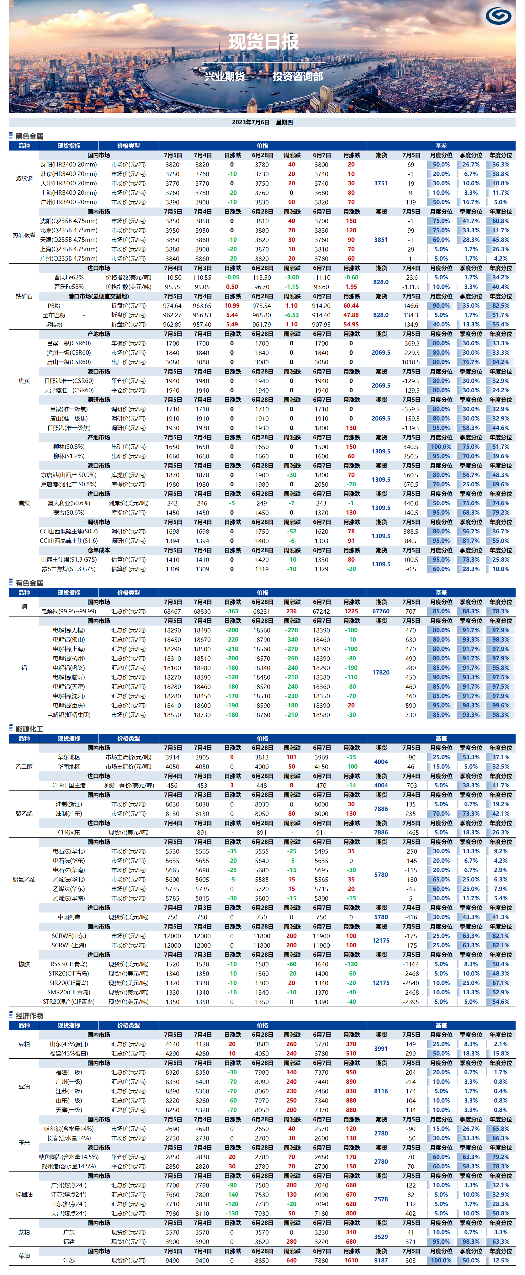 興業(yè)期貨現(xiàn)貨日?qǐng)?bào)-2023.07.06.png