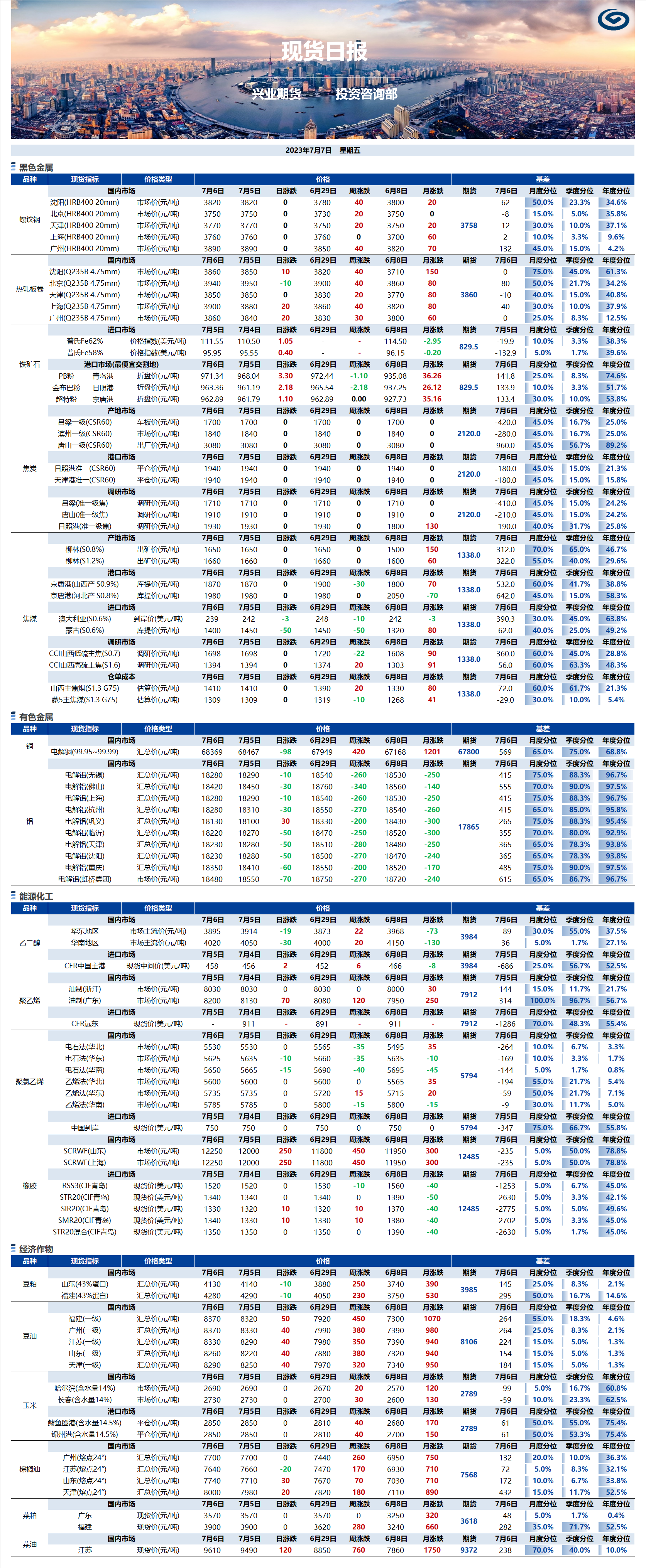 興業(yè)期貨現(xiàn)貨日報-2023.07.07.png