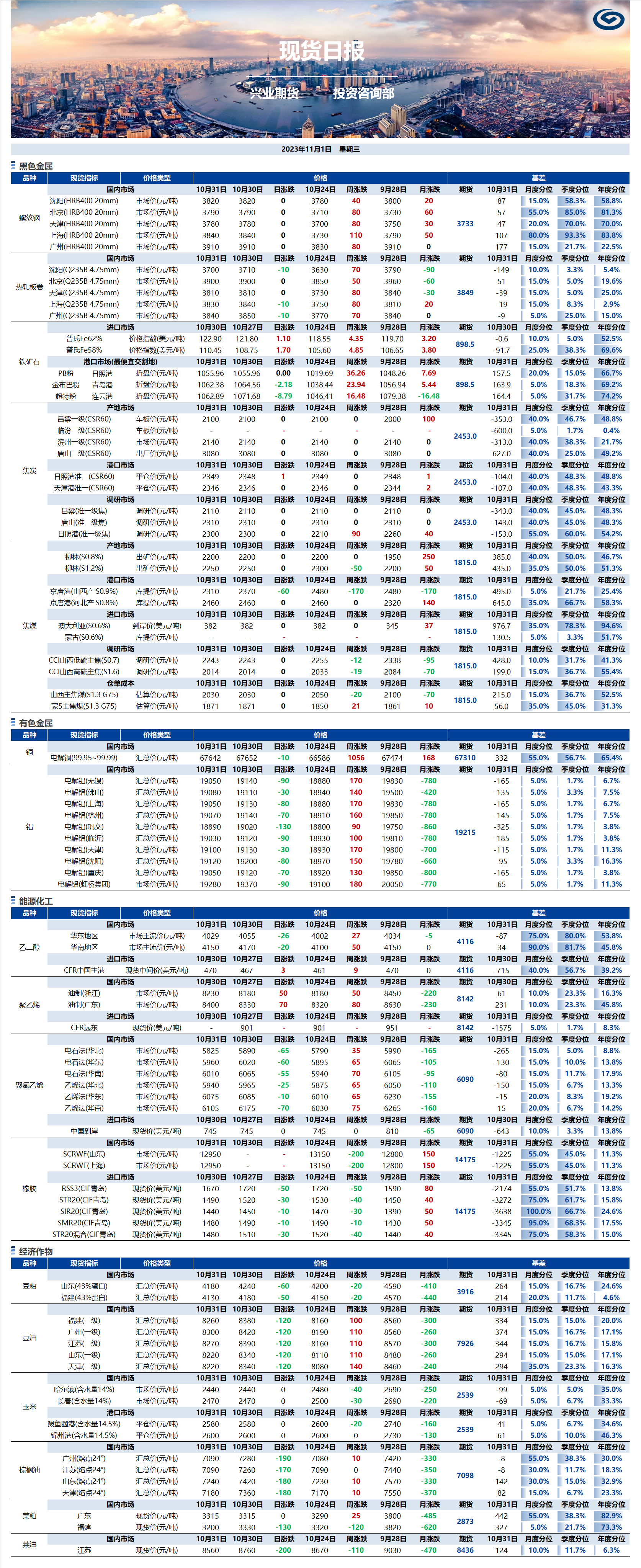 興業(yè)期貨現(xiàn)貨日?qǐng)?bào)-2023.11.01.png