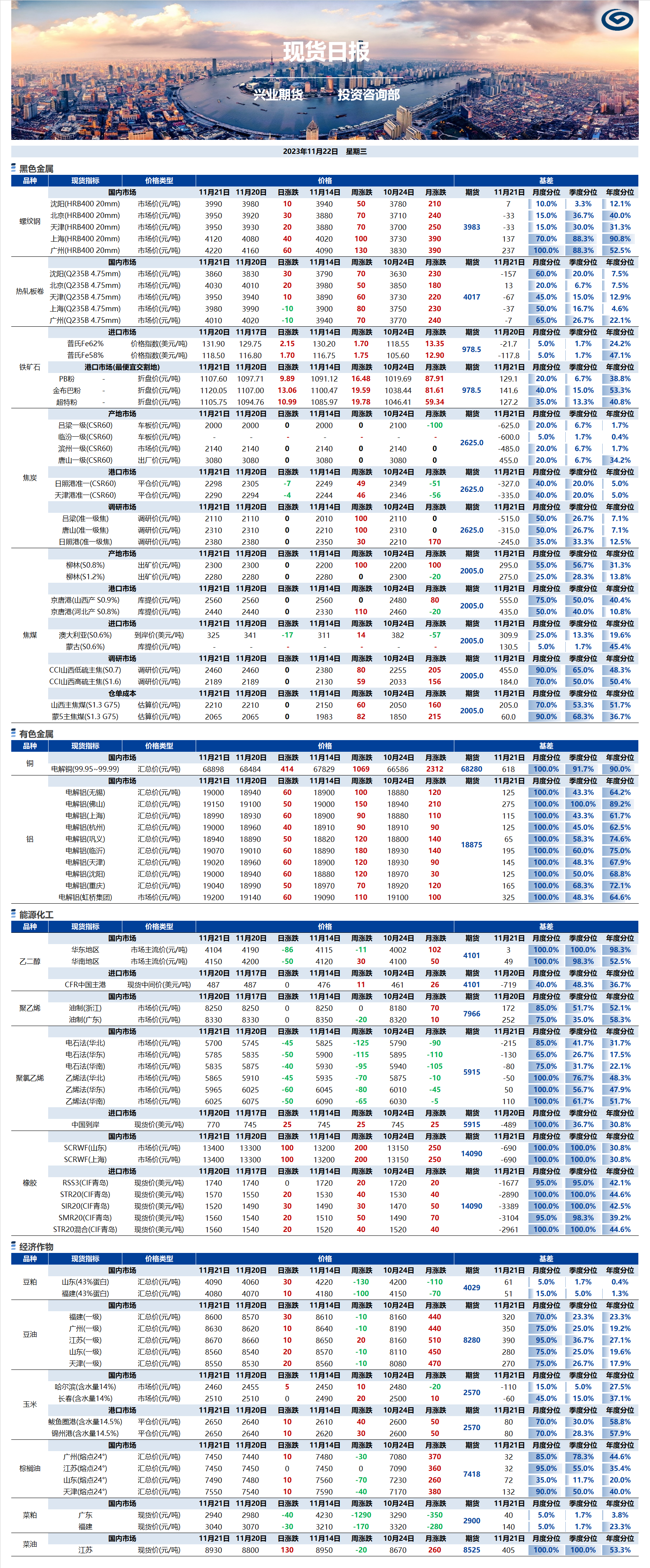 興業(yè)期貨現(xiàn)貨日?qǐng)?bào)-2023.11.22.png