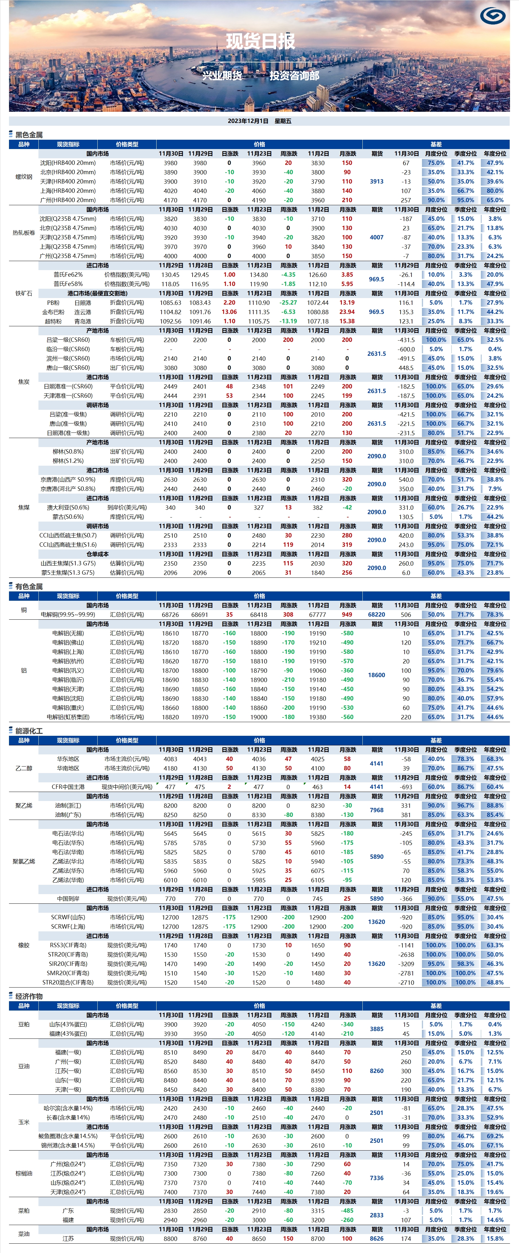 興業(yè)期貨現(xiàn)貨日報-2023.12.01.png