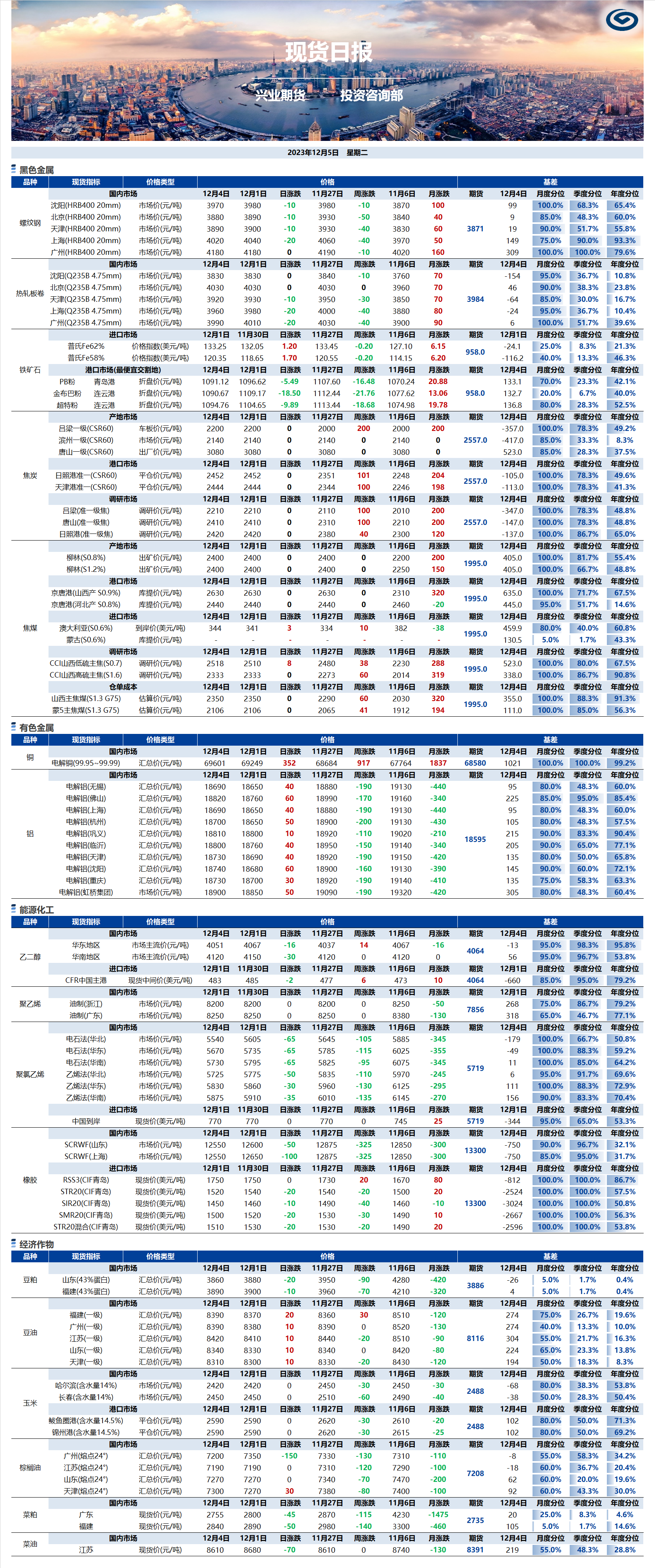 興業(yè)期貨現(xiàn)貨日?qǐng)?bào)-2023.12.05.png