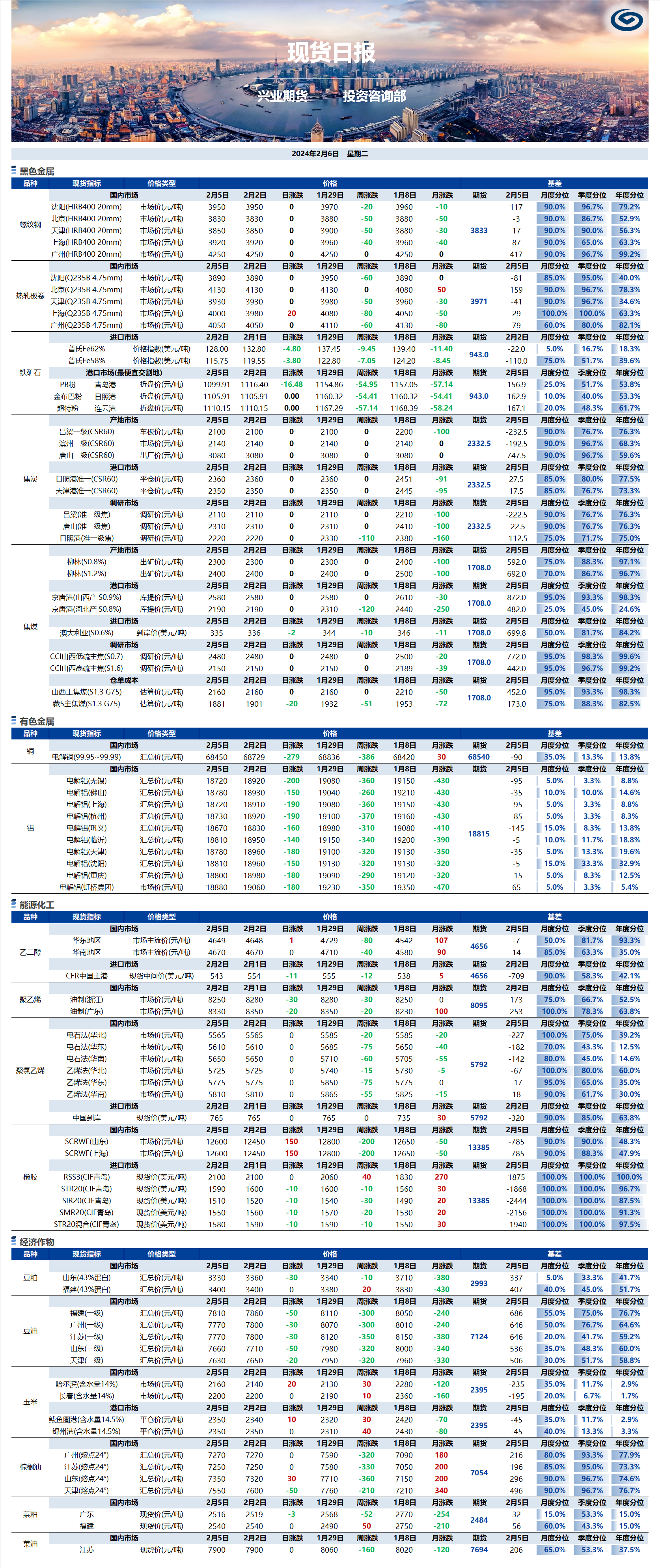 興業(yè)期貨現(xiàn)貨日報(bào)-2024.02.06.png