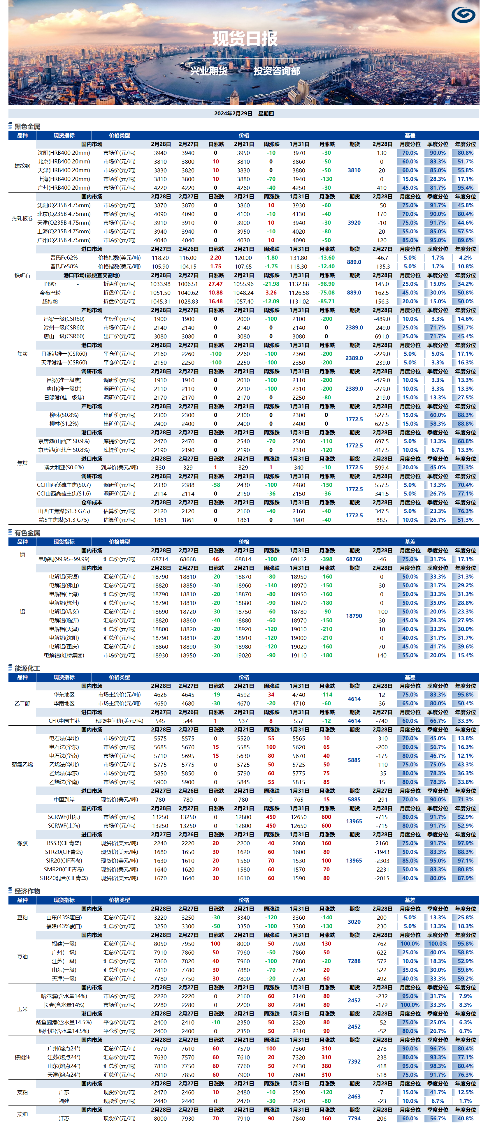 興業(yè)期貨現(xiàn)貨日?qǐng)?bào)-2024.02.29.png