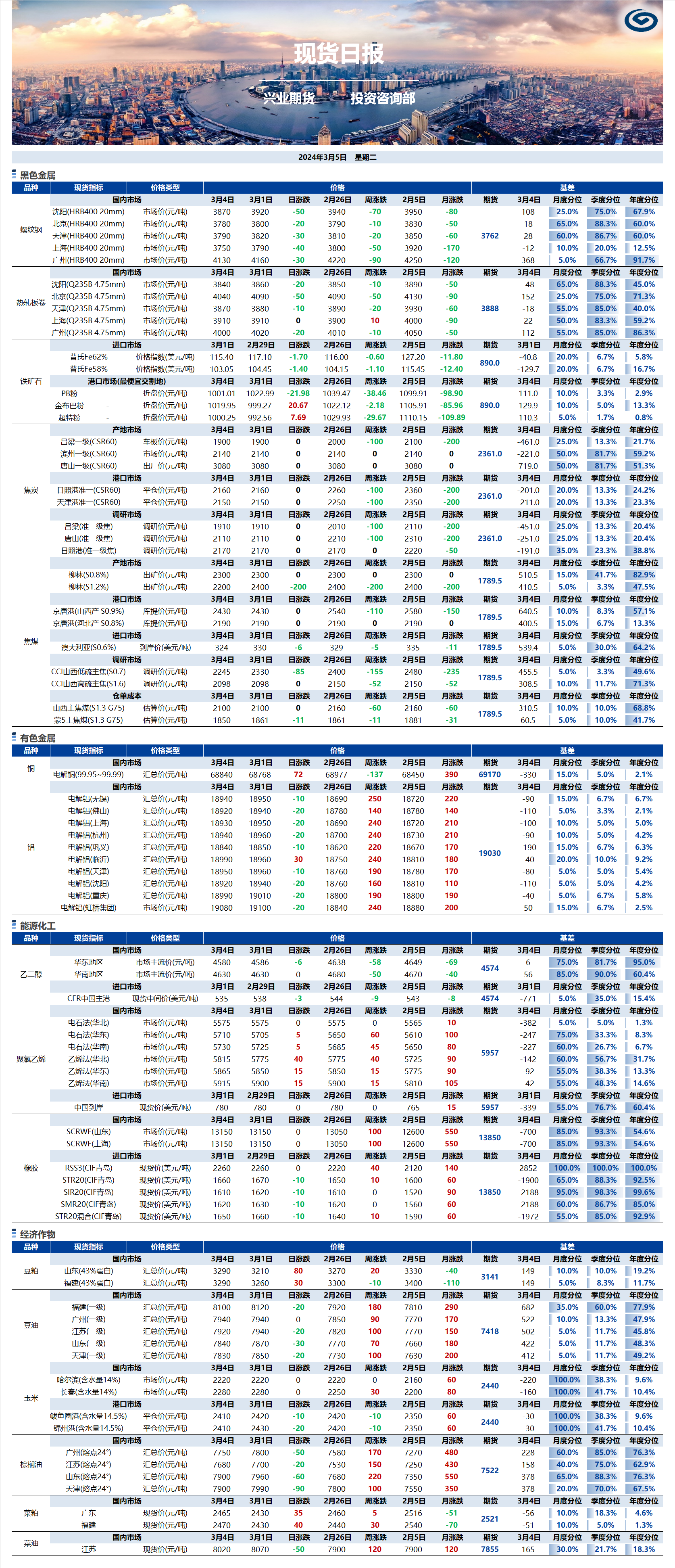 興業(yè)期貨現(xiàn)貨日?qǐng)?bào)-2024.03.05.png