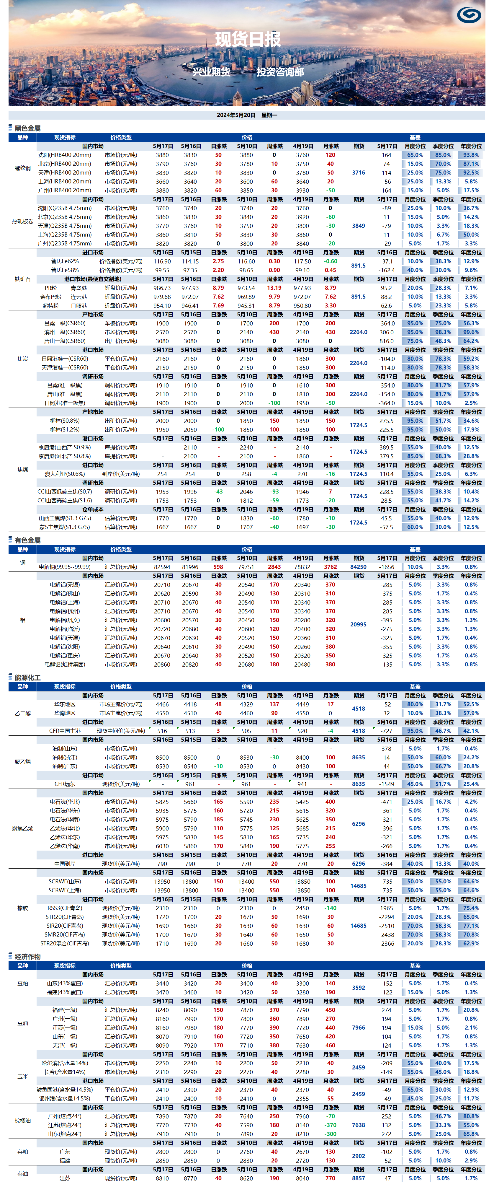 興業(yè)期貨現(xiàn)貨日?qǐng)?bào)-2024.05.20.png